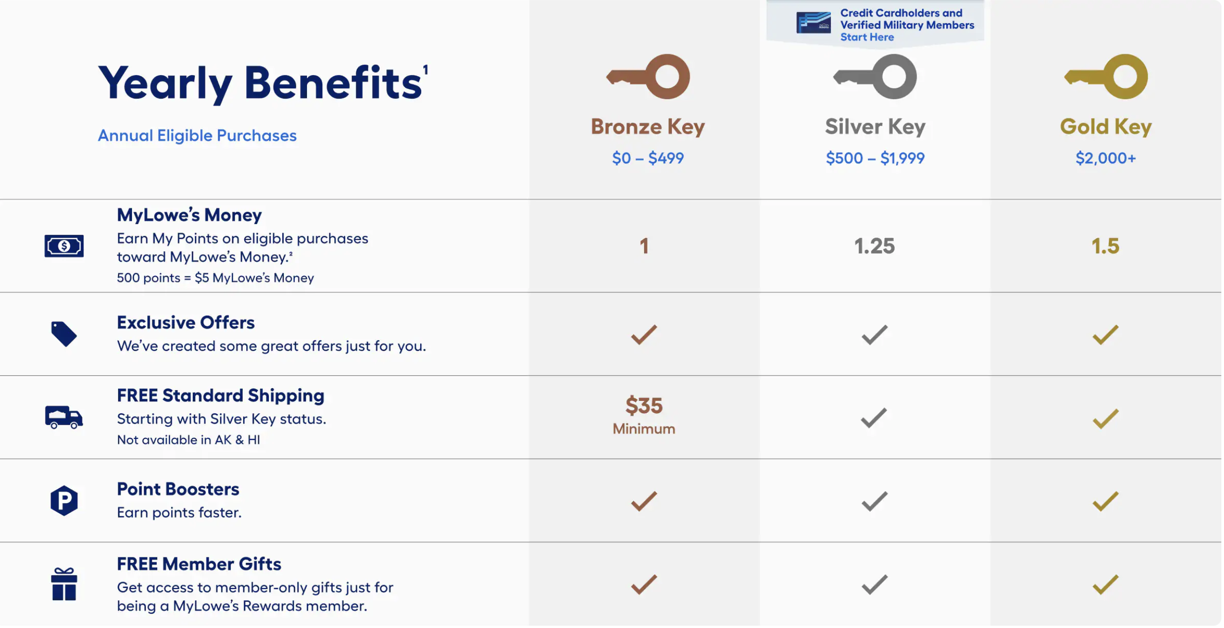 mylowes key status membership levels and benefits