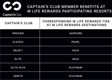 Celebrity Captain's Club Tiers & Benefits
